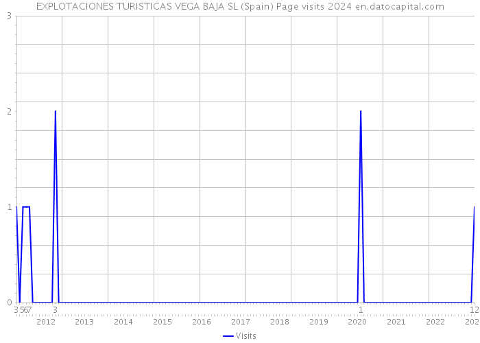 EXPLOTACIONES TURISTICAS VEGA BAJA SL (Spain) Page visits 2024 
