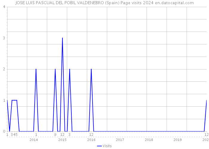 JOSE LUIS PASCUAL DEL POBIL VALDENEBRO (Spain) Page visits 2024 