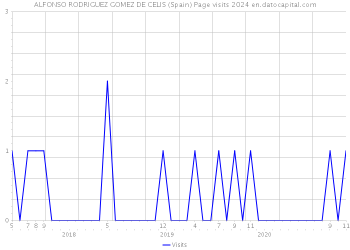 ALFONSO RODRIGUEZ GOMEZ DE CELIS (Spain) Page visits 2024 