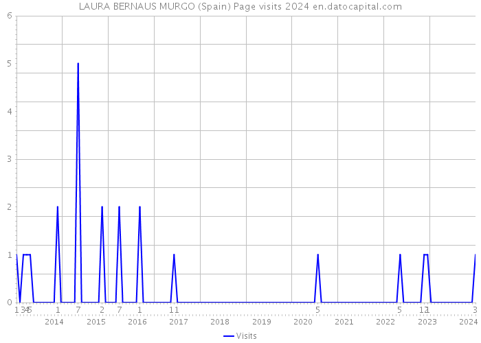 LAURA BERNAUS MURGO (Spain) Page visits 2024 