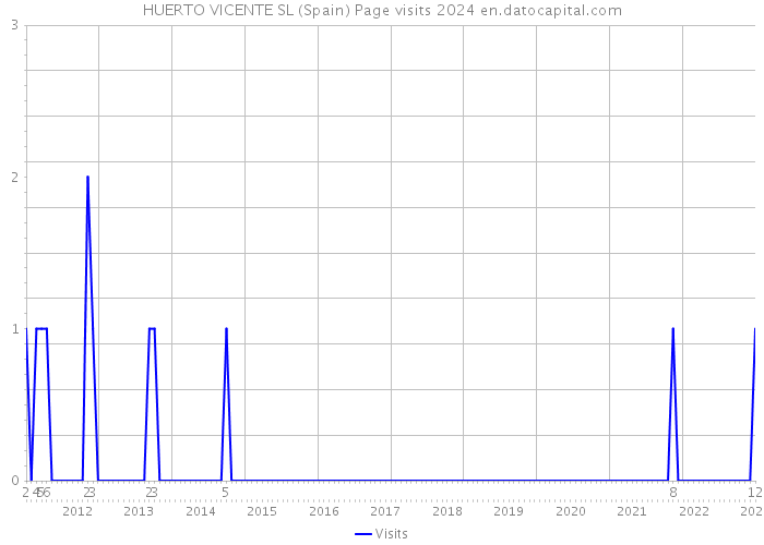 HUERTO VICENTE SL (Spain) Page visits 2024 
