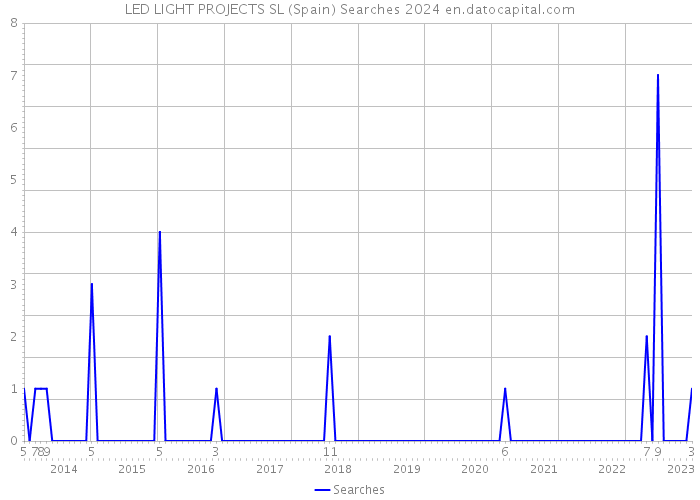 LED LIGHT PROJECTS SL (Spain) Searches 2024 