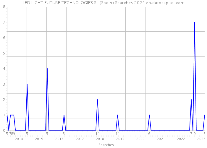 LED LIGHT FUTURE TECHNOLOGIES SL (Spain) Searches 2024 