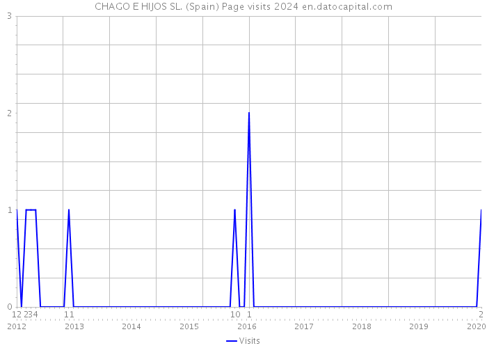 CHAGO E HIJOS SL. (Spain) Page visits 2024 