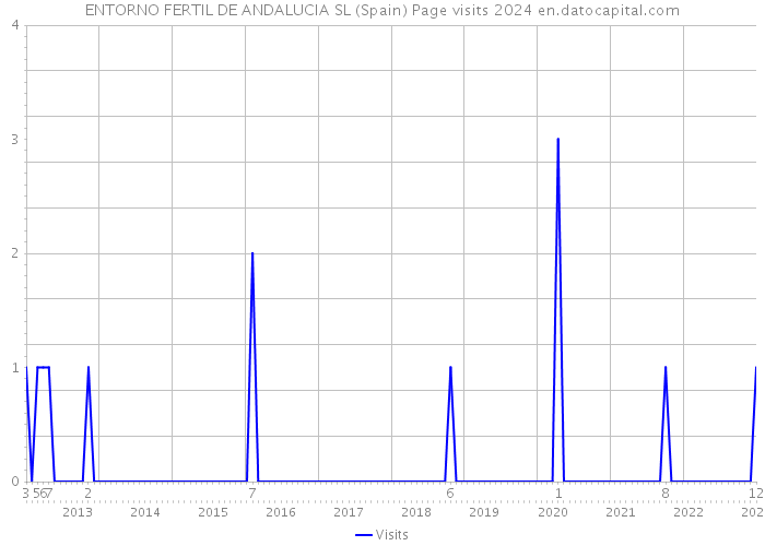 ENTORNO FERTIL DE ANDALUCIA SL (Spain) Page visits 2024 