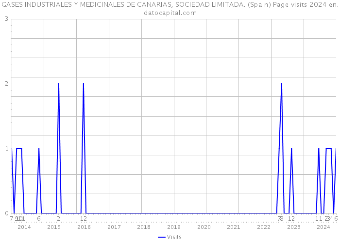 GASES INDUSTRIALES Y MEDICINALES DE CANARIAS, SOCIEDAD LIMITADA. (Spain) Page visits 2024 