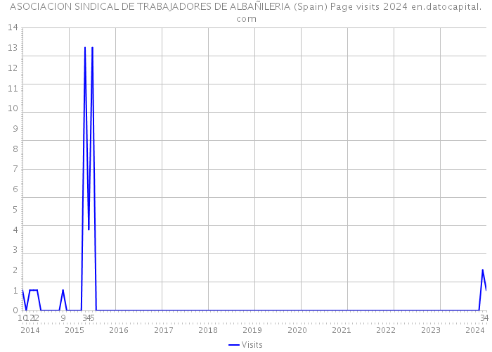 ASOCIACION SINDICAL DE TRABAJADORES DE ALBAÑILERIA (Spain) Page visits 2024 
