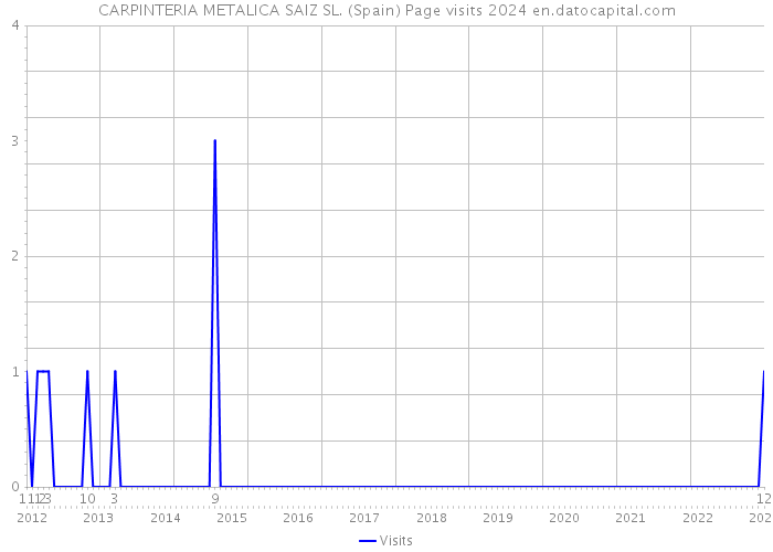 CARPINTERIA METALICA SAIZ SL. (Spain) Page visits 2024 