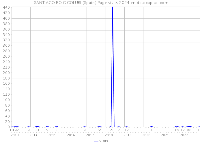 SANTIAGO ROIG COLUBI (Spain) Page visits 2024 