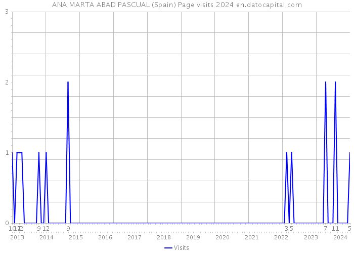 ANA MARTA ABAD PASCUAL (Spain) Page visits 2024 