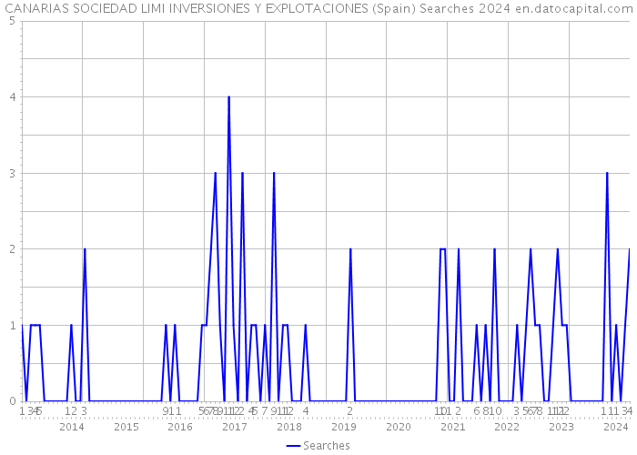 CANARIAS SOCIEDAD LIMI INVERSIONES Y EXPLOTACIONES (Spain) Searches 2024 