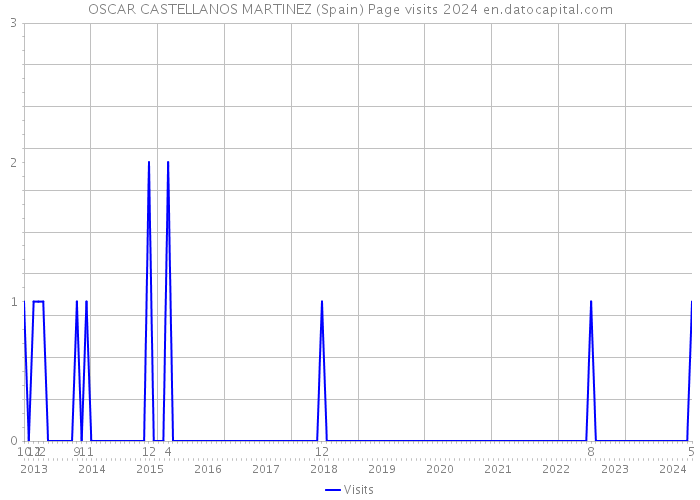 OSCAR CASTELLANOS MARTINEZ (Spain) Page visits 2024 