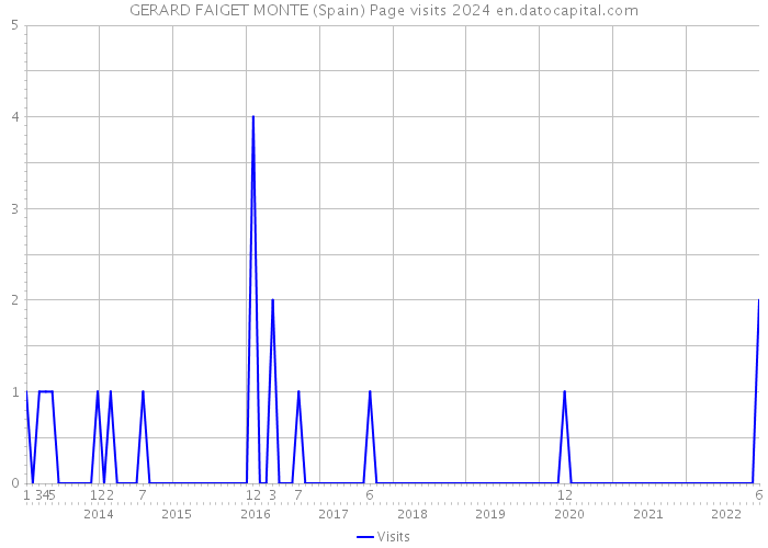 GERARD FAIGET MONTE (Spain) Page visits 2024 