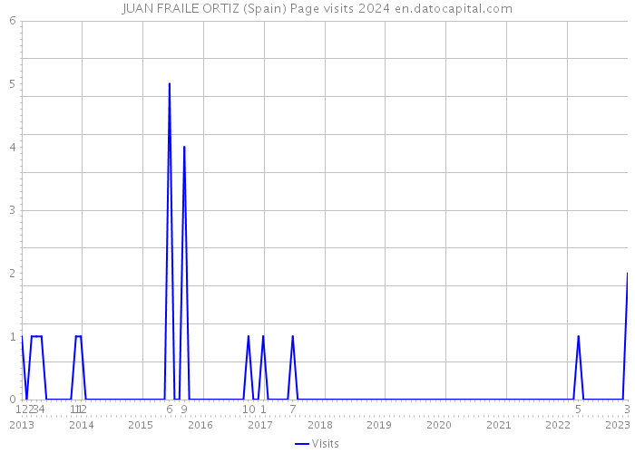 JUAN FRAILE ORTIZ (Spain) Page visits 2024 