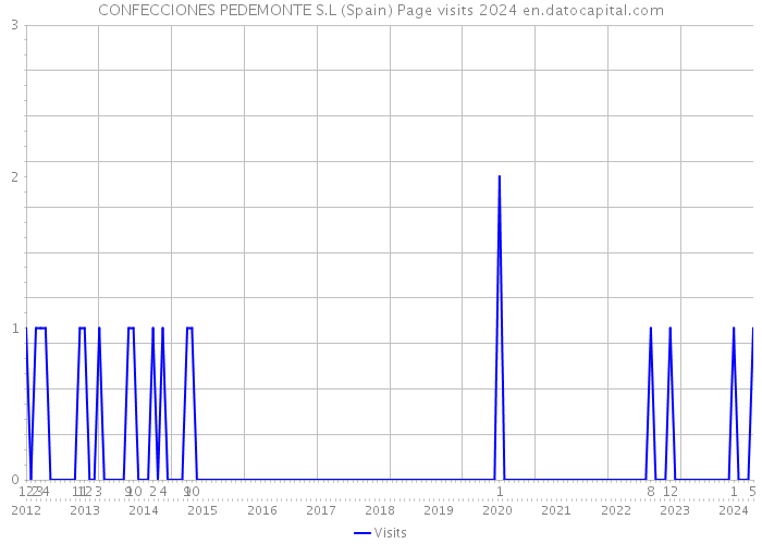 CONFECCIONES PEDEMONTE S.L (Spain) Page visits 2024 