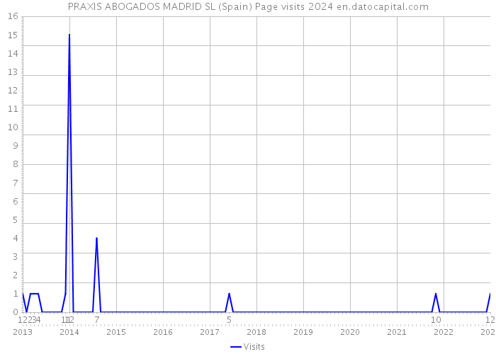 PRAXIS ABOGADOS MADRID SL (Spain) Page visits 2024 