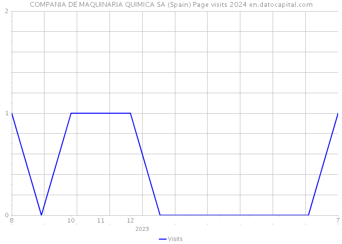 COMPANIA DE MAQUINARIA QUIMICA SA (Spain) Page visits 2024 