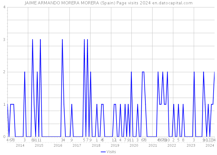 JAIME ARMANDO MORERA MORERA (Spain) Page visits 2024 
