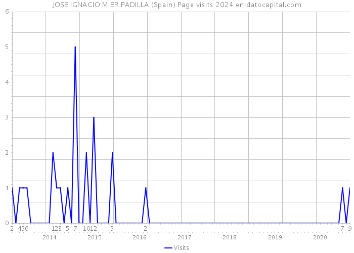 JOSE IGNACIO MIER PADILLA (Spain) Page visits 2024 