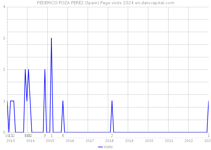 FEDERICO POZA PEREZ (Spain) Page visits 2024 