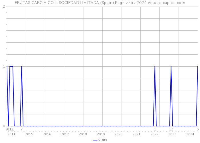 FRUTAS GARCIA COLL SOCIEDAD LIMITADA (Spain) Page visits 2024 
