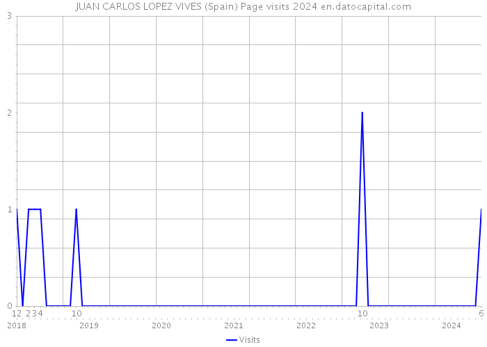 JUAN CARLOS LOPEZ VIVES (Spain) Page visits 2024 