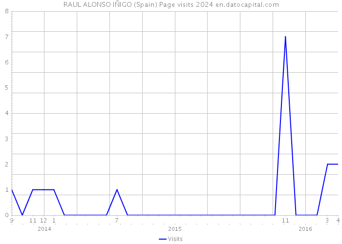 RAUL ALONSO IÑIGO (Spain) Page visits 2024 