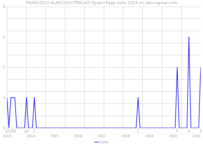 FRANCISCO ALARCON UTRILLAS (Spain) Page visits 2024 
