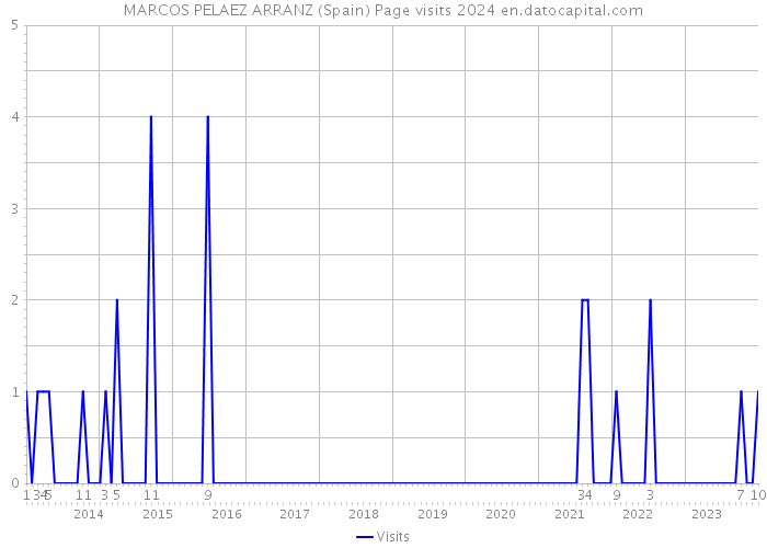 MARCOS PELAEZ ARRANZ (Spain) Page visits 2024 