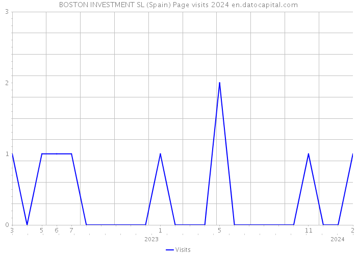 BOSTON INVESTMENT SL (Spain) Page visits 2024 