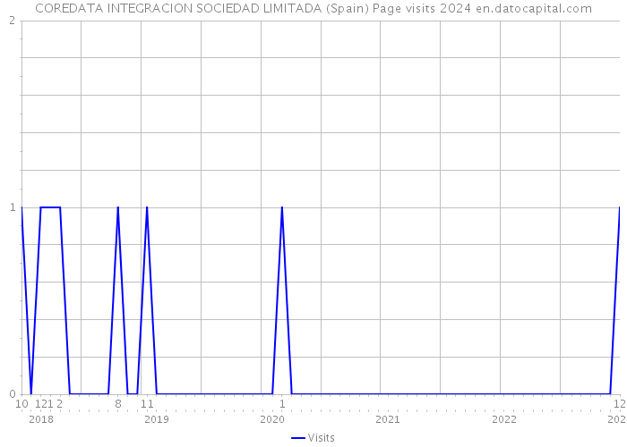 COREDATA INTEGRACION SOCIEDAD LIMITADA (Spain) Page visits 2024 
