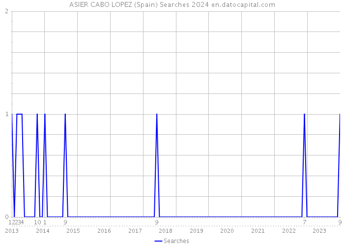 ASIER CABO LOPEZ (Spain) Searches 2024 