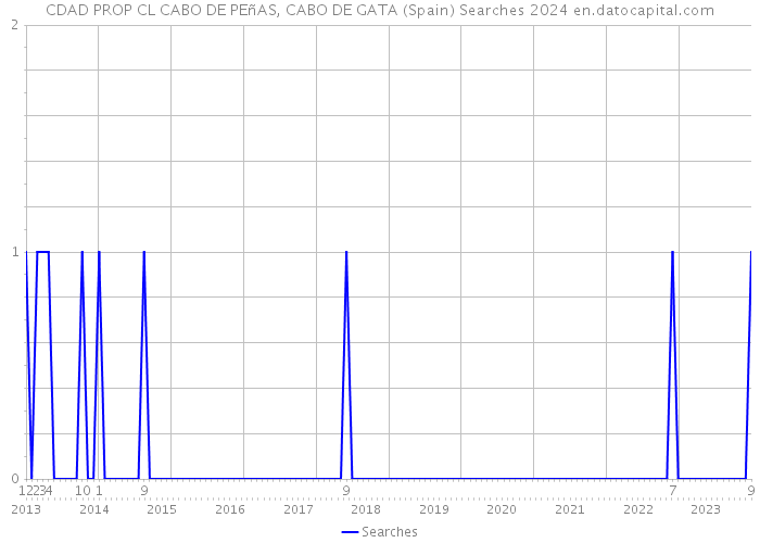 CDAD PROP CL CABO DE PEñAS, CABO DE GATA (Spain) Searches 2024 