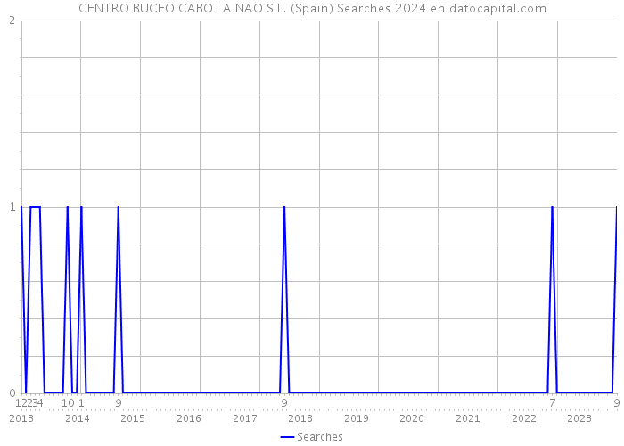 CENTRO BUCEO CABO LA NAO S.L. (Spain) Searches 2024 