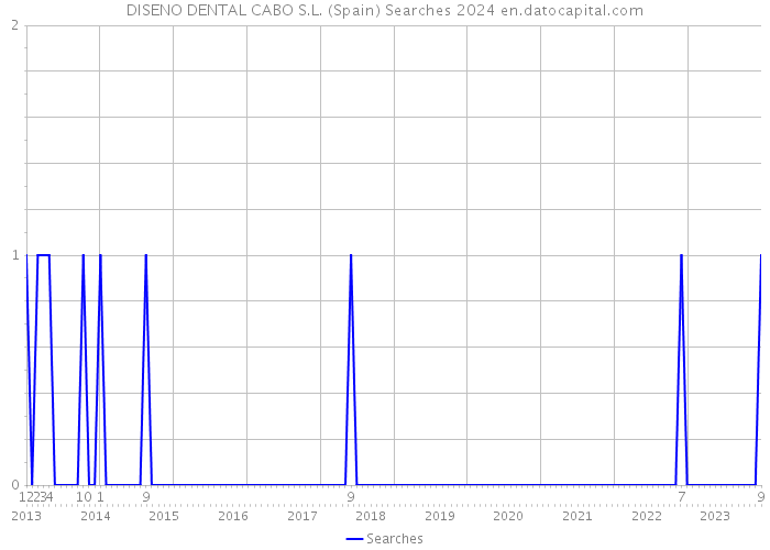 DISENO DENTAL CABO S.L. (Spain) Searches 2024 