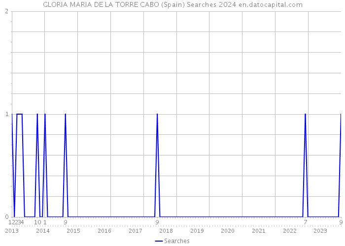 GLORIA MARIA DE LA TORRE CABO (Spain) Searches 2024 