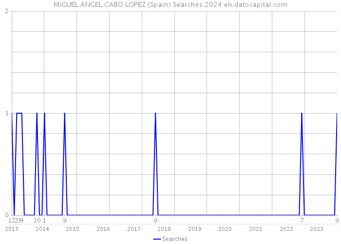 MIGUEL ANGEL CABO LOPEZ (Spain) Searches 2024 