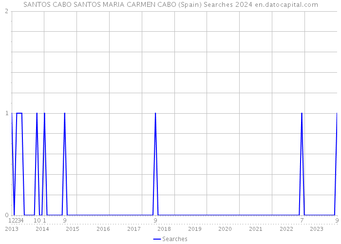 SANTOS CABO SANTOS MARIA CARMEN CABO (Spain) Searches 2024 