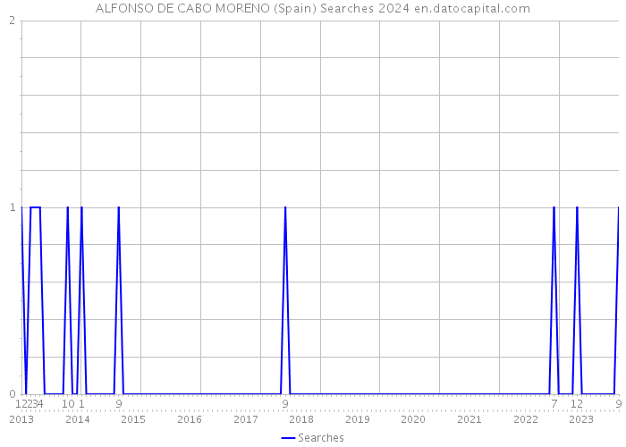 ALFONSO DE CABO MORENO (Spain) Searches 2024 
