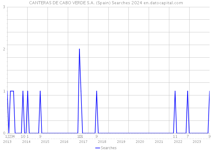 CANTERAS DE CABO VERDE S.A. (Spain) Searches 2024 