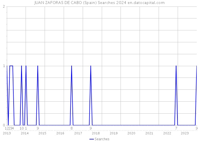 JUAN ZAFORAS DE CABO (Spain) Searches 2024 