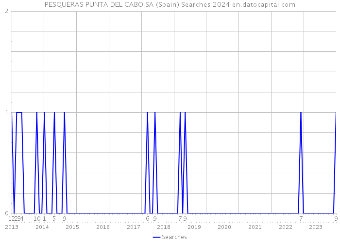 PESQUERAS PUNTA DEL CABO SA (Spain) Searches 2024 