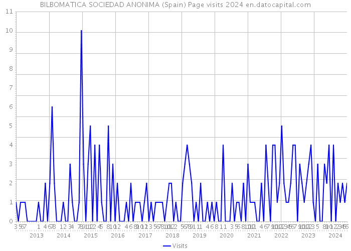 BILBOMATICA SOCIEDAD ANONIMA (Spain) Page visits 2024 