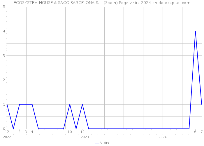 ECOSYSTEM HOUSE & SAGO BARCELONA S.L. (Spain) Page visits 2024 