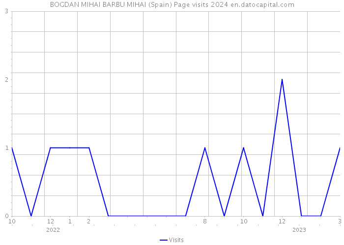 BOGDAN MIHAI BARBU MIHAI (Spain) Page visits 2024 