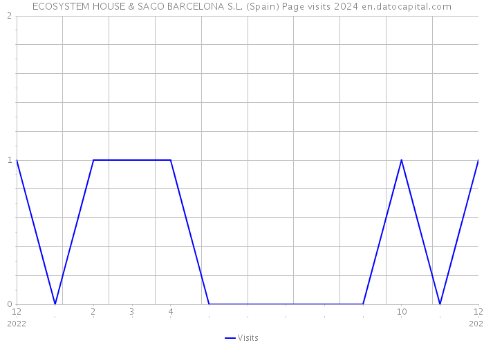 ECOSYSTEM HOUSE & SAGO BARCELONA S.L. (Spain) Page visits 2024 