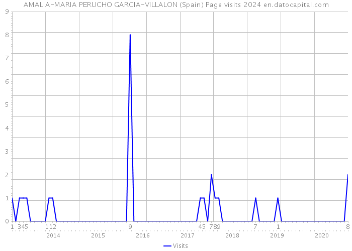 AMALIA-MARIA PERUCHO GARCIA-VILLALON (Spain) Page visits 2024 