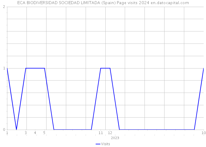 ECA BIODIVERSIDAD SOCIEDAD LIMITADA (Spain) Page visits 2024 