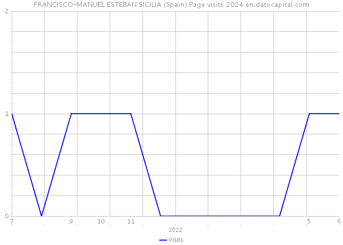 FRANCISCO-MANUEL ESTEBAN SICILIA (Spain) Page visits 2024 