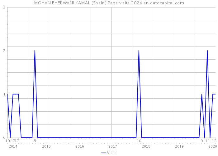 MOHAN BHERWANI KAMAL (Spain) Page visits 2024 